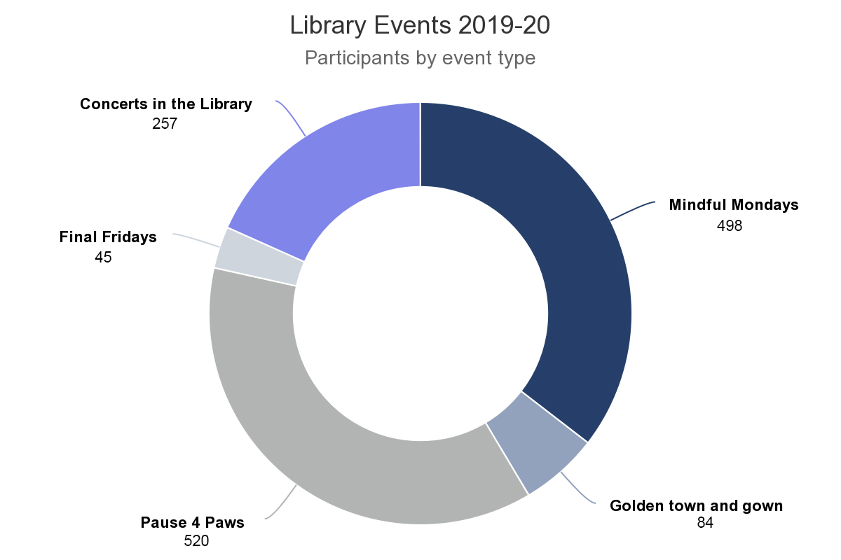Participants by event type