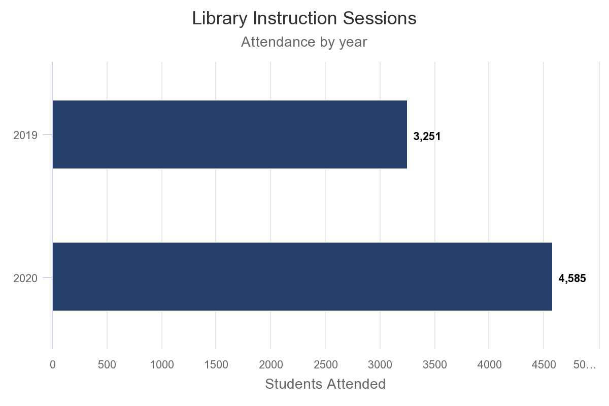 Instruction sessions, academic years 2019-2020