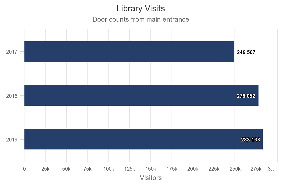 Library visits by academic year